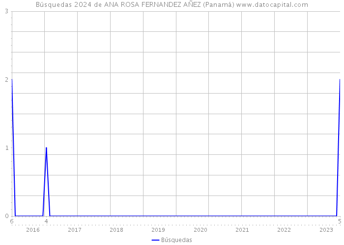 Búsquedas 2024 de ANA ROSA FERNANDEZ AÑEZ (Panamá) 