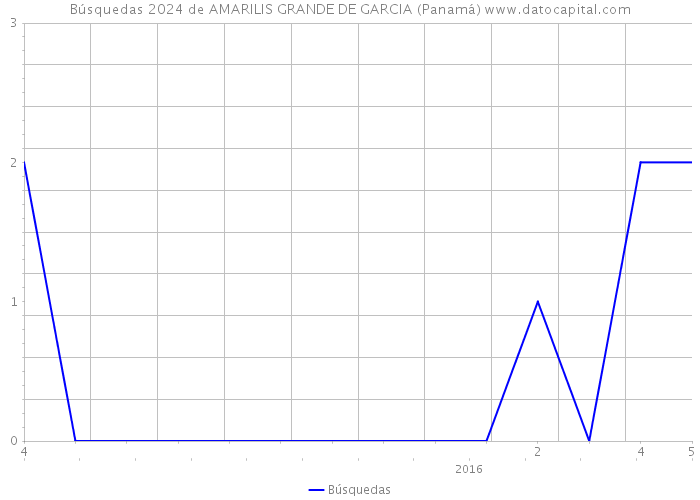 Búsquedas 2024 de AMARILIS GRANDE DE GARCIA (Panamá) 