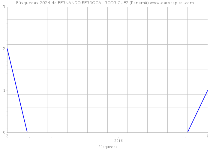 Búsquedas 2024 de FERNANDO BERROCAL RODRIGUEZ (Panamá) 