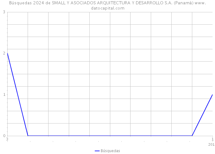 Búsquedas 2024 de SMALL Y ASOCIADOS ARQUITECTURA Y DESARROLLO S.A. (Panamá) 
