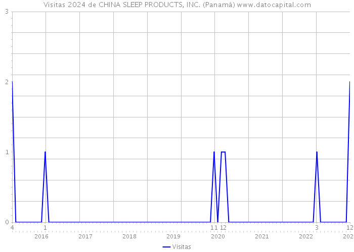 Visitas 2024 de CHINA SLEEP PRODUCTS, INC. (Panamá) 