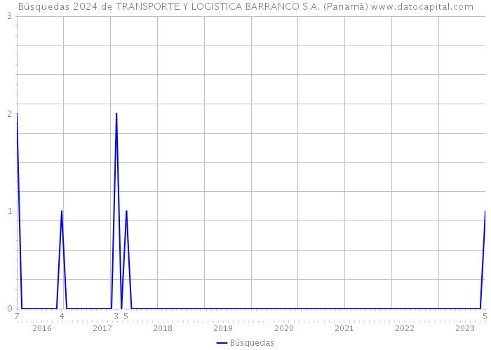 Búsquedas 2024 de TRANSPORTE Y LOGISTICA BARRANCO S.A. (Panamá) 