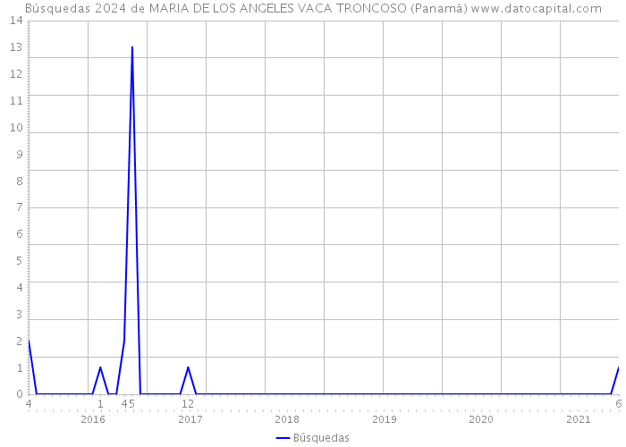 Búsquedas 2024 de MARIA DE LOS ANGELES VACA TRONCOSO (Panamá) 