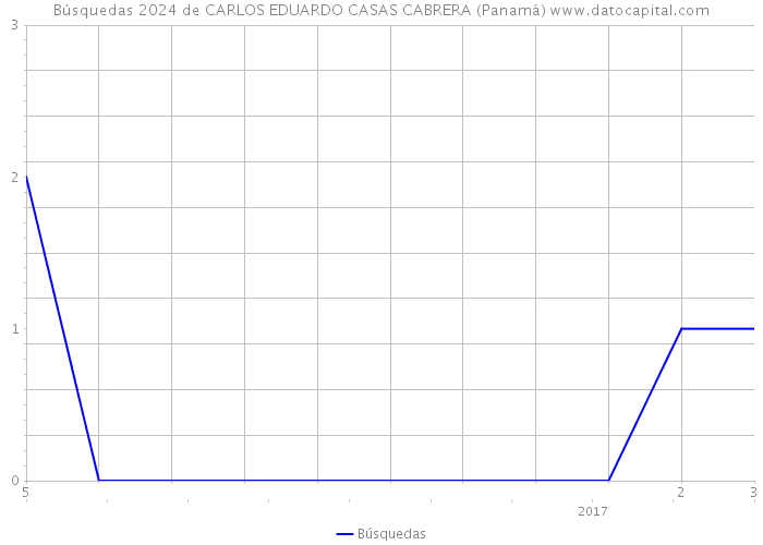 Búsquedas 2024 de CARLOS EDUARDO CASAS CABRERA (Panamá) 