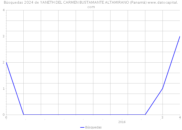 Búsquedas 2024 de YANETH DEL CARMEN BUSTAMANTE ALTAMIRANO (Panamá) 