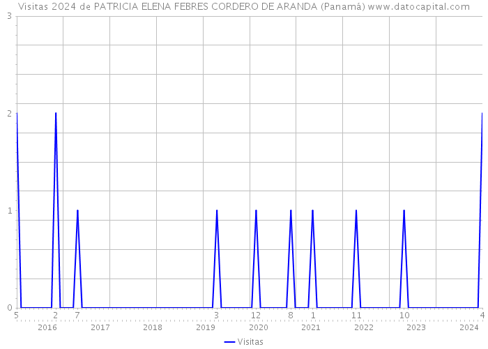 Visitas 2024 de PATRICIA ELENA FEBRES CORDERO DE ARANDA (Panamá) 