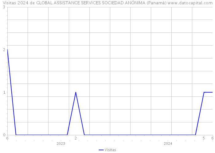 Visitas 2024 de GLOBAL ASSISTANCE SERVICES SOCIEDAD ANÓNIMA (Panamá) 