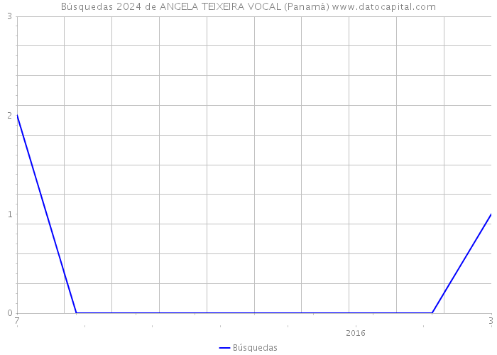 Búsquedas 2024 de ANGELA TEIXEIRA VOCAL (Panamá) 