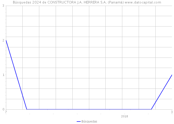 Búsquedas 2024 de CONSTRUCTORA J.A. HERRERA S.A. (Panamá) 