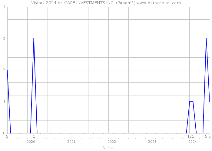 Visitas 2024 de CAPE INVESTMENTS INC. (Panamá) 