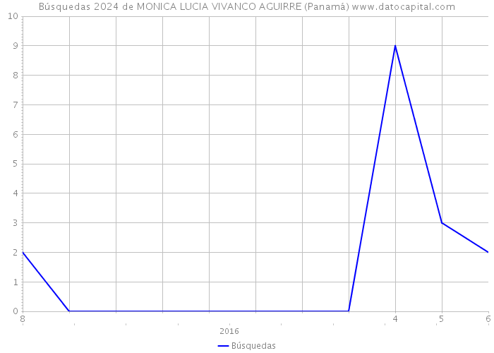 Búsquedas 2024 de MONICA LUCIA VIVANCO AGUIRRE (Panamá) 