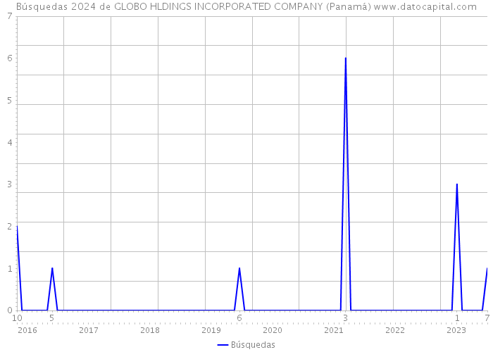 Búsquedas 2024 de GLOBO HLDINGS INCORPORATED COMPANY (Panamá) 