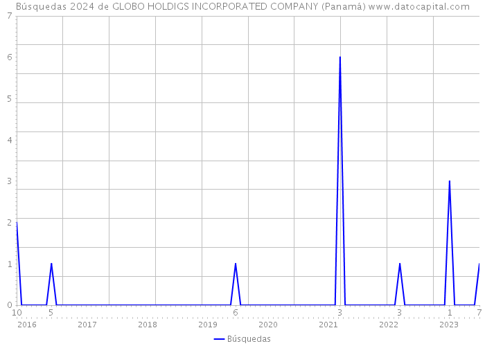 Búsquedas 2024 de GLOBO HOLDIGS INCORPORATED COMPANY (Panamá) 