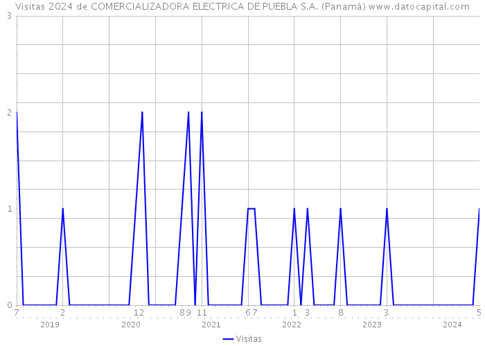 Visitas 2024 de COMERCIALIZADORA ELECTRICA DE PUEBLA S.A. (Panamá) 