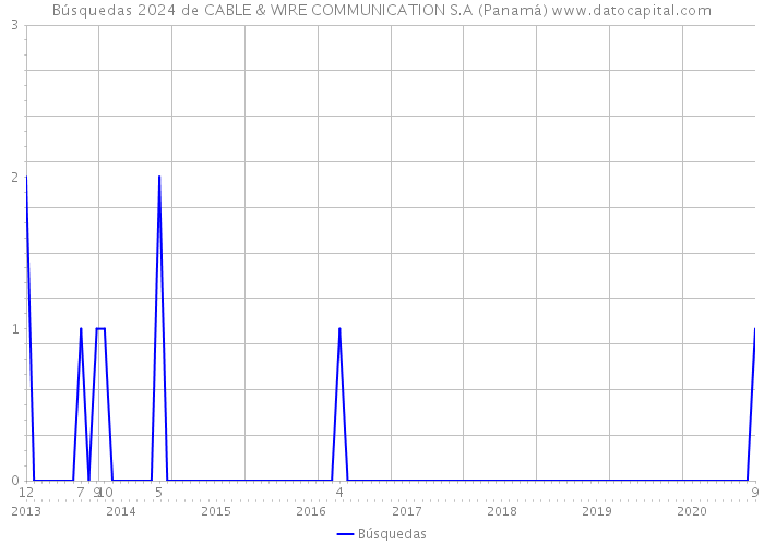 Búsquedas 2024 de CABLE & WIRE COMMUNICATION S.A (Panamá) 