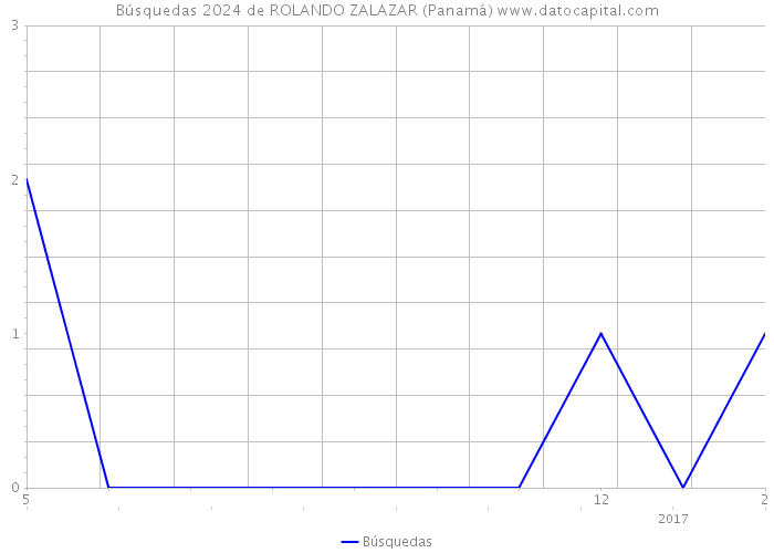 Búsquedas 2024 de ROLANDO ZALAZAR (Panamá) 