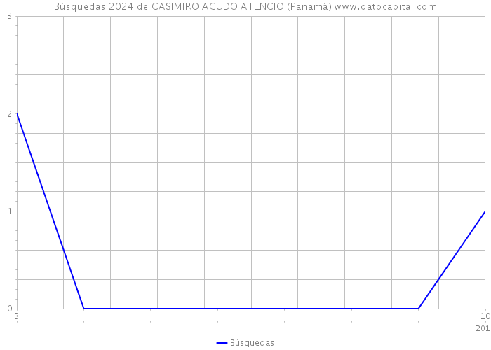 Búsquedas 2024 de CASIMIRO AGUDO ATENCIO (Panamá) 