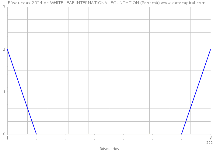 Búsquedas 2024 de WHITE LEAF INTERNATIONAL FOUNDATION (Panamá) 