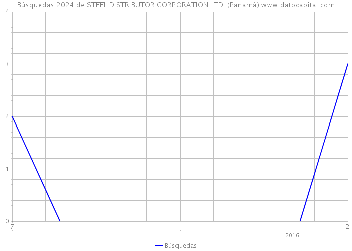 Búsquedas 2024 de STEEL DISTRIBUTOR CORPORATION LTD. (Panamá) 