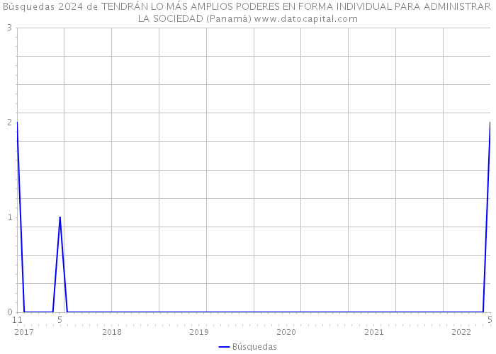 Búsquedas 2024 de TENDRÁN LO MÁS AMPLIOS PODERES EN FORMA INDIVIDUAL PARA ADMINISTRAR LA SOCIEDAD (Panamá) 