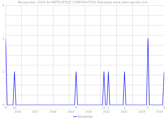 Búsquedas 2024 de METROPOLE CORPORATION (Panamá) 