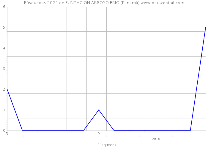 Búsquedas 2024 de FUNDACION ARROYO FRIO (Panamá) 