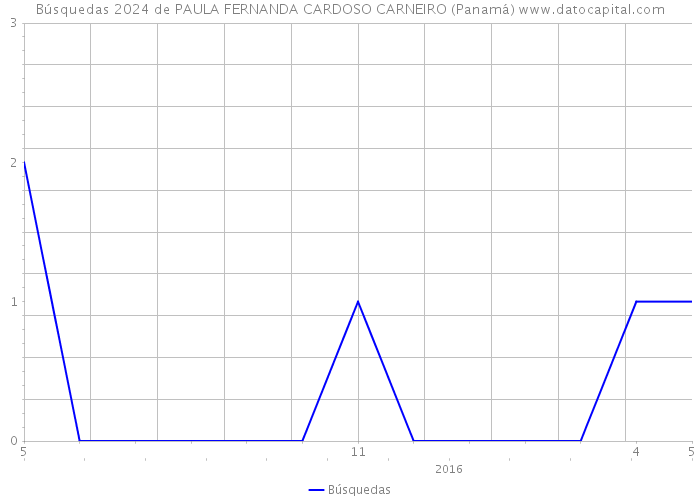 Búsquedas 2024 de PAULA FERNANDA CARDOSO CARNEIRO (Panamá) 