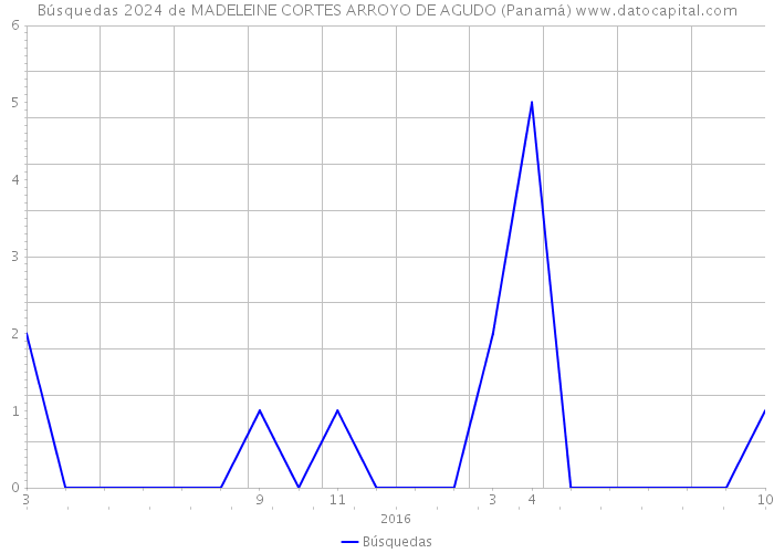 Búsquedas 2024 de MADELEINE CORTES ARROYO DE AGUDO (Panamá) 