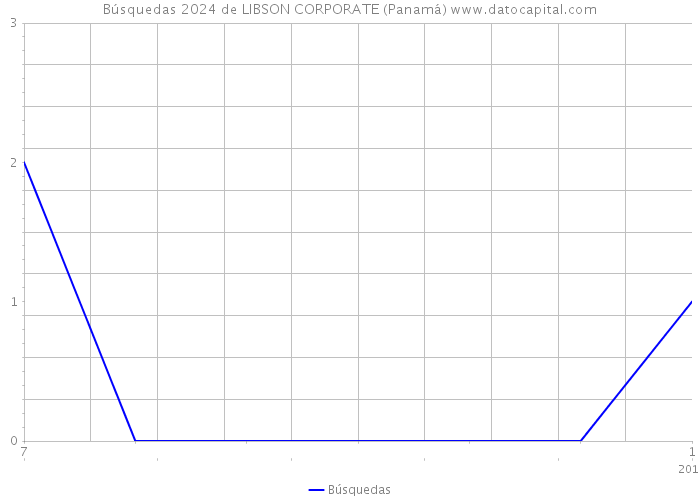 Búsquedas 2024 de LIBSON CORPORATE (Panamá) 