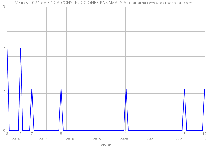 Visitas 2024 de EDICA CONSTRUCCIONES PANAMA, S.A. (Panamá) 