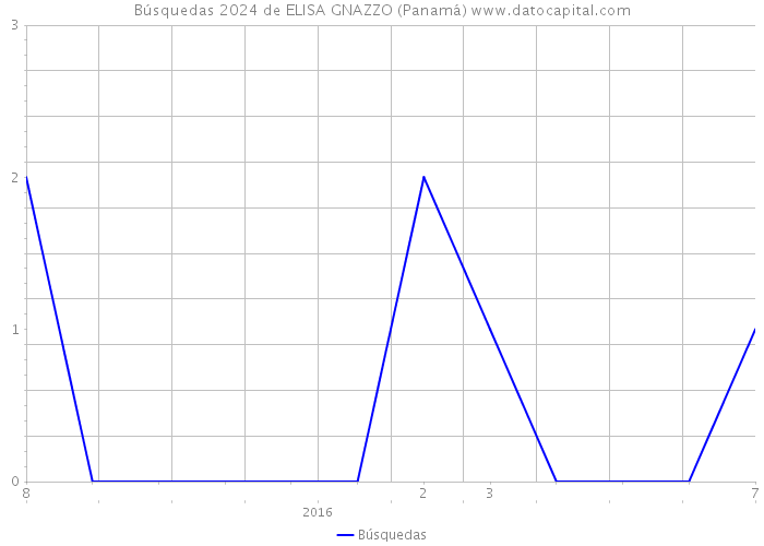 Búsquedas 2024 de ELISA GNAZZO (Panamá) 