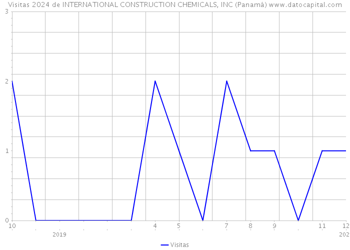 Visitas 2024 de INTERNATIONAL CONSTRUCTION CHEMICALS, INC (Panamá) 