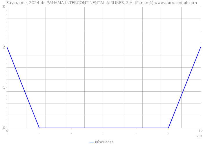 Búsquedas 2024 de PANAMA INTERCONTINENTAL AIRLINES, S.A. (Panamá) 
