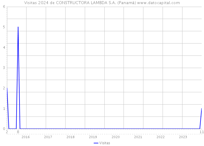Visitas 2024 de CONSTRUCTORA LAMBDA S.A. (Panamá) 