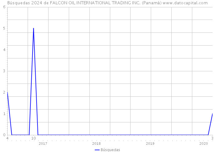 Búsquedas 2024 de FALCON OIL INTERNATIONAL TRADING INC. (Panamá) 