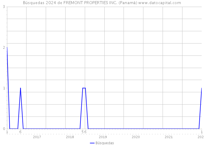 Búsquedas 2024 de FREMONT PROPERTIES INC. (Panamá) 