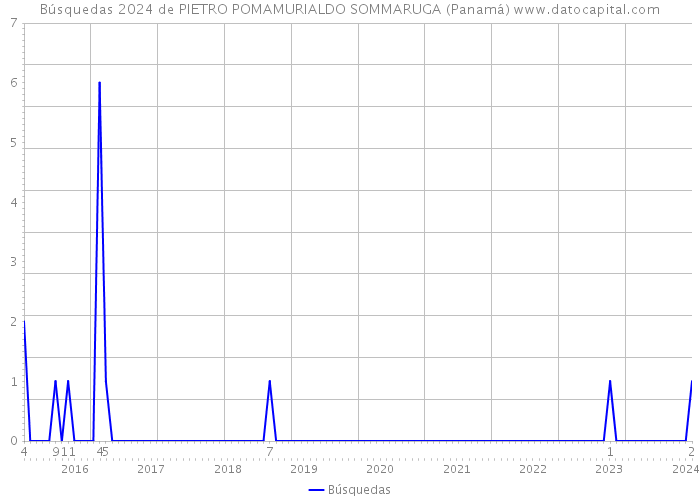 Búsquedas 2024 de PIETRO POMAMURIALDO SOMMARUGA (Panamá) 