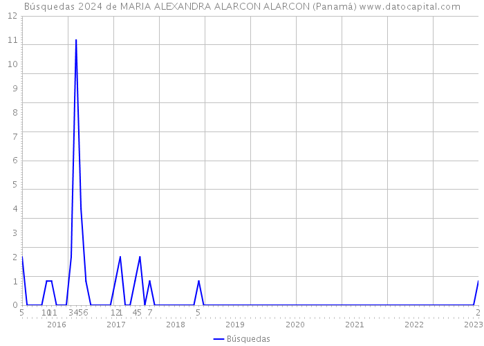 Búsquedas 2024 de MARIA ALEXANDRA ALARCON ALARCON (Panamá) 