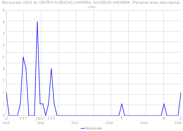 Búsquedas 2024 de CENTRO AGENCIAS CARRERA, SOCIEDAD ANONIMA. (Panamá) 