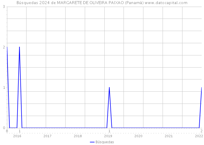 Búsquedas 2024 de MARGARETE DE OLIVEIRA PAIXAO (Panamá) 