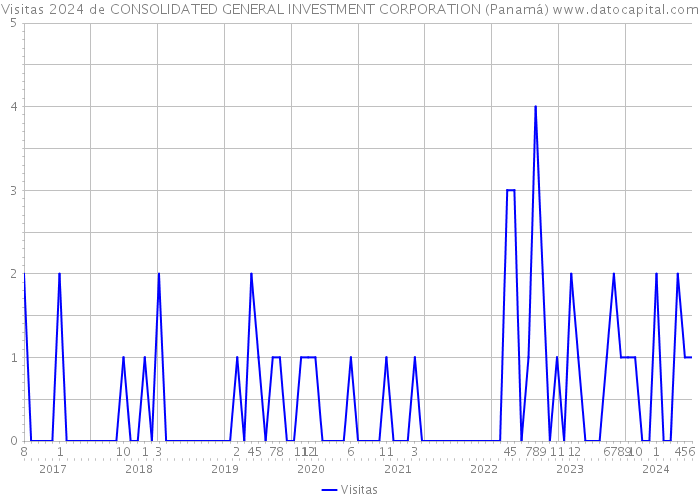 Visitas 2024 de CONSOLIDATED GENERAL INVESTMENT CORPORATION (Panamá) 