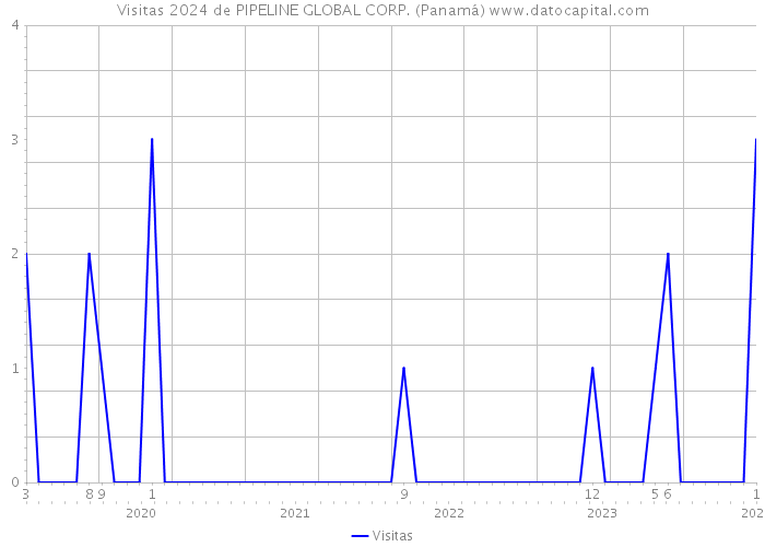 Visitas 2024 de PIPELINE GLOBAL CORP. (Panamá) 