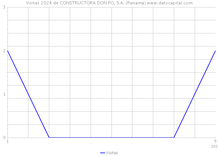 Visitas 2024 de CONSTRUCTORA DON PO, S.A. (Panamá) 