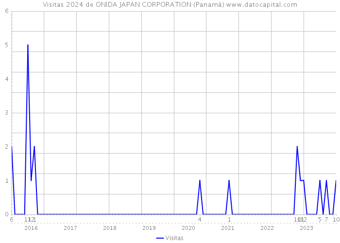 Visitas 2024 de ONIDA JAPAN CORPORATION (Panamá) 