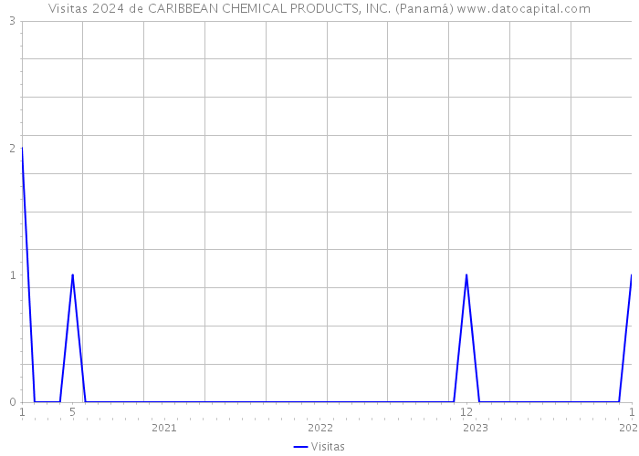 Visitas 2024 de CARIBBEAN CHEMICAL PRODUCTS, INC. (Panamá) 