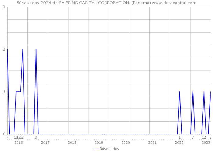 Búsquedas 2024 de SHIPPING CAPITAL CORPORATION. (Panamá) 