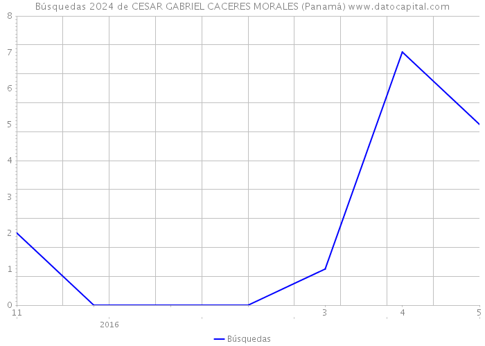 Búsquedas 2024 de CESAR GABRIEL CACERES MORALES (Panamá) 