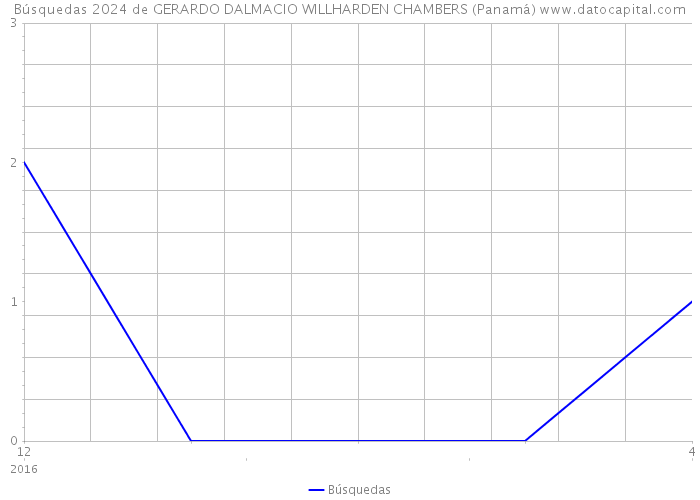 Búsquedas 2024 de GERARDO DALMACIO WILLHARDEN CHAMBERS (Panamá) 