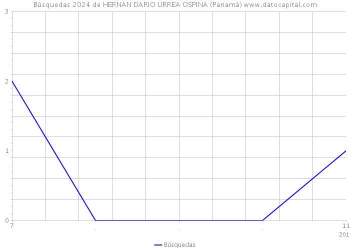 Búsquedas 2024 de HERNAN DARIO URREA OSPINA (Panamá) 