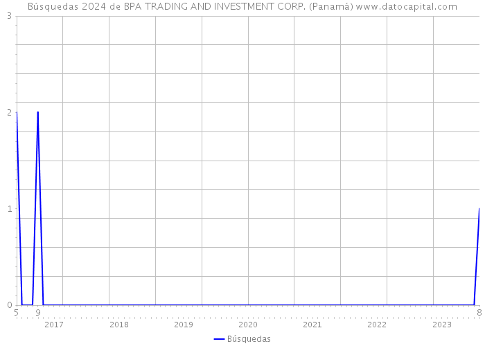 Búsquedas 2024 de BPA TRADING AND INVESTMENT CORP. (Panamá) 